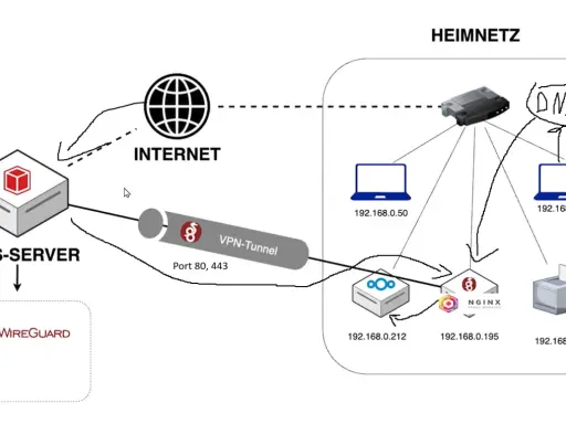 Netzwerkdiagramm: VPS-Server, VPN-Tunnel, Internet und Heimnetzwerk mit NGINX Proxy Manager als DNS-Resolver.