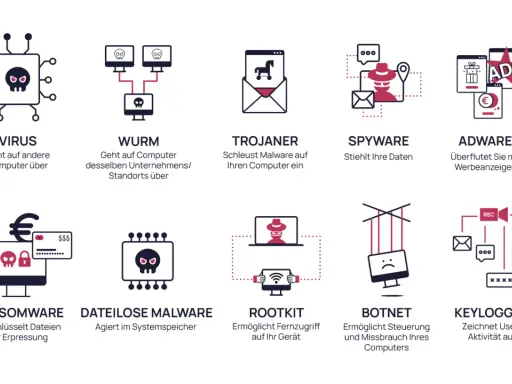 Grafik zeigt verschiedene Arten von malware: Virus, Wurm, Trojaner, Spyware, Adware, Ransomware, dateilose Malware, Rootkit, Botnet, Keylogger.