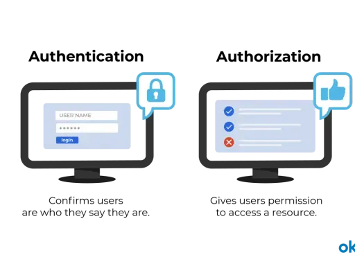 Zwei Monitore: links ein Login-Formular mit Schloss-Symbol (authentification), rechts eine Liste mit Häkchen und Kreuz (authentication).