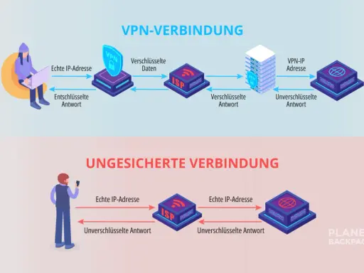 Vergleich von VPN-Verbindungen mit ungesicherten Verbindungen. VPN-Alternativen schützen Ihre Daten.