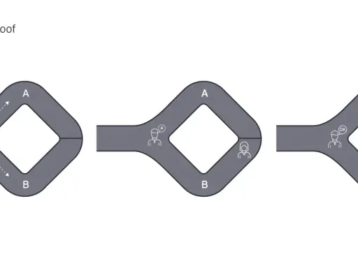 Drei Szenarien illustrieren das Zero Knowledge Proof-Prinzip: Eine Person mit Sanduhr, dann eine Person, die "A" sagt, und schließlich eine Person, die "OK" sagt.