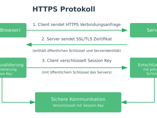 Diagramm des HTTPS-Protokolls: Client sendet Anfrage, Server sendet SSL/TLS-Zertifikat mit öffentlichen Schlüssel. Client validiert, generiert Session Key & verschlüsselt. Sichere Kommunikation über SSL-Ports.