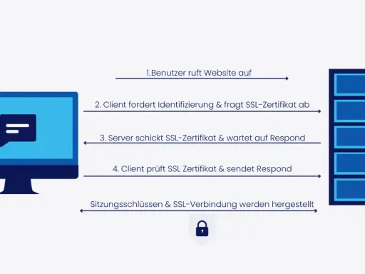 Schema zur Herstellung einer sicheren SSL-Verbindung: Client fordert Identifizierung, Server sendet Sicherheitszertifikat. So wird eine sichere Web-Verbindung aufgebaut.