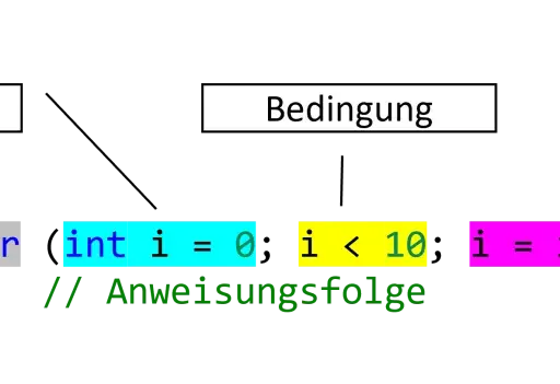 Schema einer `for`-Schleife: Schlüsselwort, Initialisierung, Bedingung, Aktualisierung des Schleifenzählers. Codebeispiel: `for (int i = 0; i < 10; i = i + 1)`.