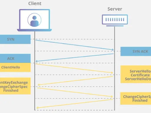 Diagramm zeigt TLS-Handshake: Client sendet SYN, ACK, ClientHello. Server antwortet mit SYN ACK, ServerHello, Certificate. TLS Client Zertifikat wird ausgetauscht.