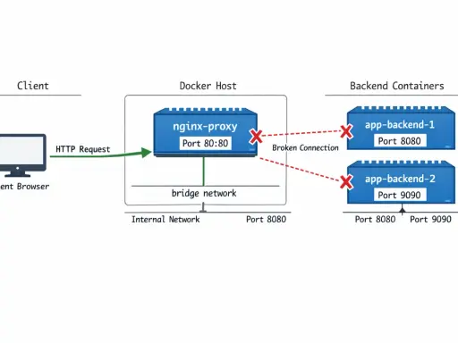 Diagramm zeigt einen Client, der eine HTTP-Anfrage an einen Docker-Host mit nginx-proxy (Port 80:80) sendet. Der nginx-proxy versucht, Anfragen an Backend-Container weiterzuleiten, aber die Verbindungen sind unterbrochen. Dies illustriert ein Problem m...