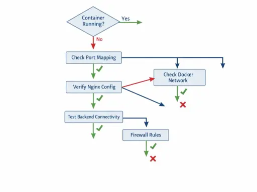 Flussdiagramm zur Überprüfung der Nginx-Konfiguration: Container läuft? Port-Mapping, Nginx-Konfiguration, Docker-Netzwerk, Backend-Konnektivität, Firewall-Regeln.