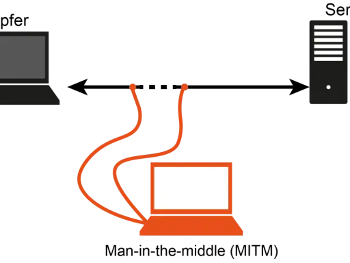 Ein Opfer-Laptop kommuniziert mit einem Server, aber ein dritter Laptop (Man-in-the-middle-Attacke) fängt die Daten ab.