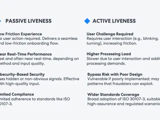 Vergleich von passivem und aktivem Liveness-Check: biometrisches Merkmal, das die Echtheit einer Person prüft.