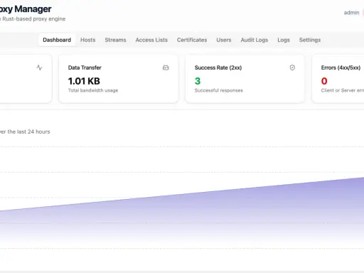 Dashboard von Pingora Proxy Manager, einer Nginx Proxy Manager Alternative, zeigt Anfragen, Datenübertragung und Erfolgsrate.