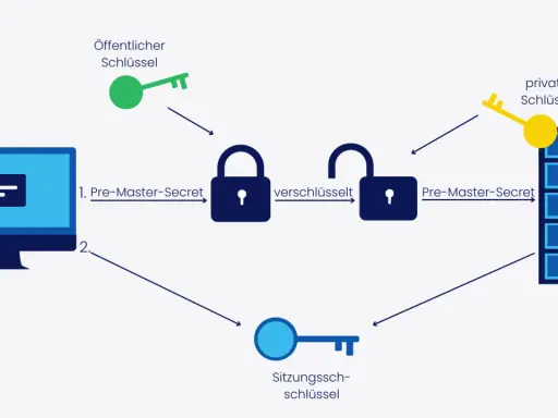 Schema zeigt TLS-Handshake: Client sendet Pre-Master-Secret, Server nutzt privaten Schlüssel. Öffentlicher Schlüssel sichert die Verbindung. wget ignore ssl.