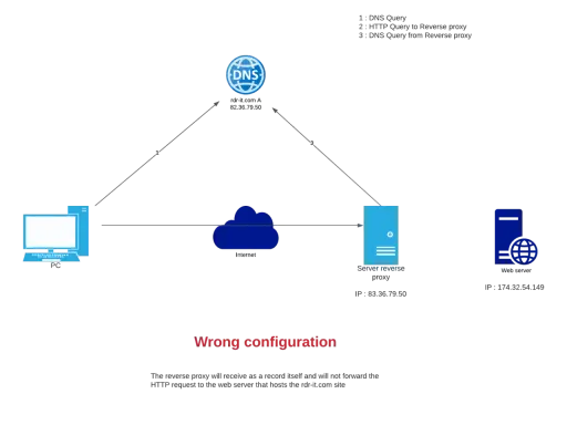 Netzwerkdiagramm zeigt eine fehlerhafte Konfiguration eines nginx redirect. Ein PC fragt DNS ab, sendet HTTP an Reverse Proxy, der die Anfrage nicht weiterleitet.