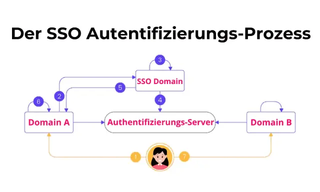 Der SSO-Prozess erklärt, wie ein Benutzer sich einmal anmeldet und Zugriff auf mehrere Anwendungen erhält.