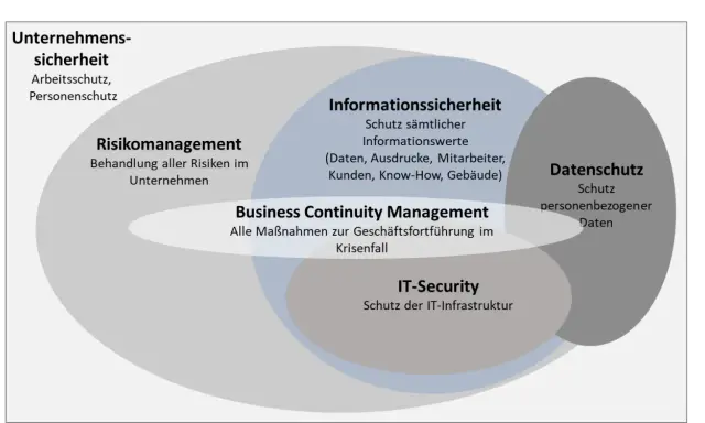 Venn-Diagramm zeigt die Überschneidungen von Unternehmenssicherheit, Risikomanagement, Informationssicherheit, Business Continuity Management, IT-Security und Datenschutz.