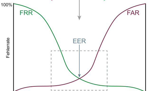 Diagramm zeigt FRR und FAR für biometrische Daten. EER ist der Punkt, an dem Sicherheit und Komfort ausgeglichen sind.