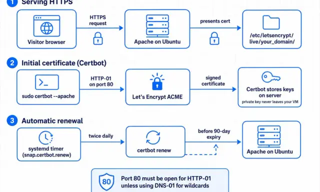 Diagramm zeigt, wie Certbot Zertifikate für HTTPS-Server bereitstellt und wie die automatische Erneuerung (certbot auto renew) über systemd und Let's Encrypt ACME funktioniert.