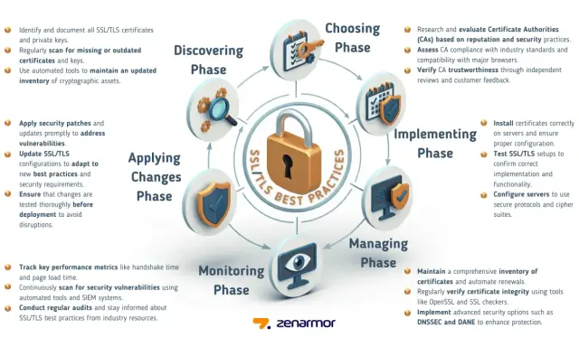 Diagramm zeigt den Lebenszyklus von SSL/TLS-Zertifikaten mit Phasen wie Entdecken, Auswählen, Implementieren, Verwalten, Überwachen und Anwenden von Änderungen.