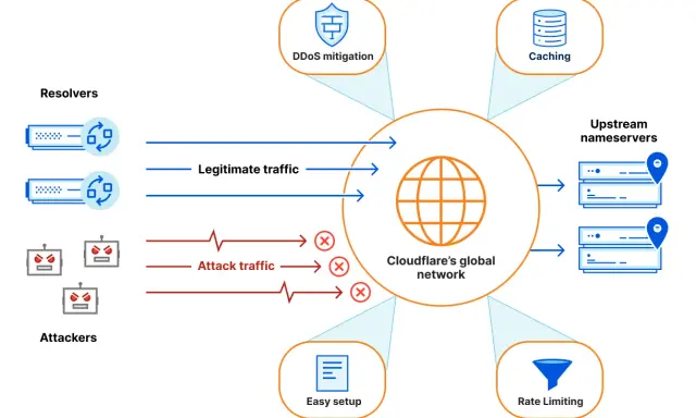Cloudflare schützt vor Angriffen durch DDoS-Mitigation, Caching und Rate Limiting. Legitime Anfragen passieren, böswilliger Traffic wird blockiert.