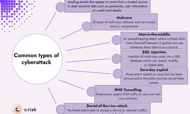Übersicht über verschiedene Arten von Cyberangriffen: Phishing, Malware, Man-in-the-middle, SQL-Injection, Zero-Day-Exploit, DNS-Tunnelling, Denial-of-Service.