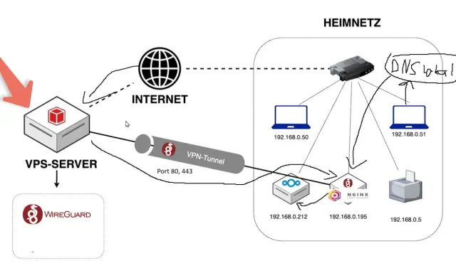 Netzwerkdiagramm: VPS-Server, VPN-Tunnel, Internet und Heimnetzwerk mit NGINX Proxy Manager als DNS-Resolver.