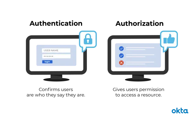 Zwei Monitore: links ein Login-Formular mit Schloss-Symbol (authentification), rechts eine Liste mit Häkchen und Kreuz (authentication).