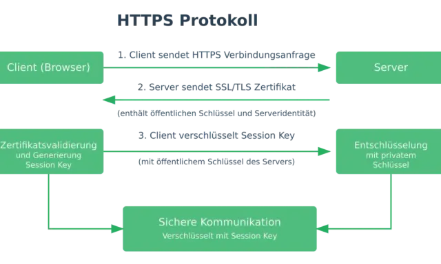 Diagramm des HTTPS-Protokolls: Client sendet Anfrage, Server sendet SSL/TLS-Zertifikat mit öffentlichen Schlüssel. Client validiert, generiert Session Key & verschlüsselt. Sichere Kommunikation über SSL-Ports.