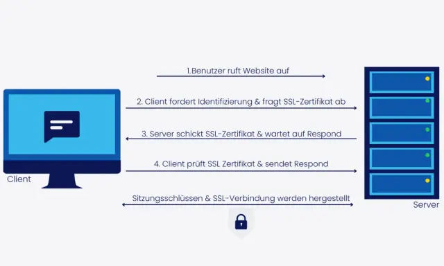 Schema zur Herstellung einer sicheren SSL-Verbindung: Client fordert Identifizierung, Server sendet Sicherheitszertifikat. So wird eine sichere Web-Verbindung aufgebaut.