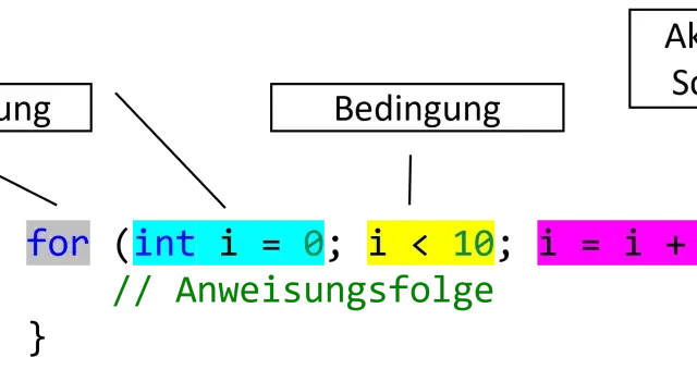 Schema einer `for`-Schleife: Schlüsselwort, Initialisierung, Bedingung, Aktualisierung des Schleifenzählers. Codebeispiel: `for (int i = 0; i < 10; i = i + 1)`.