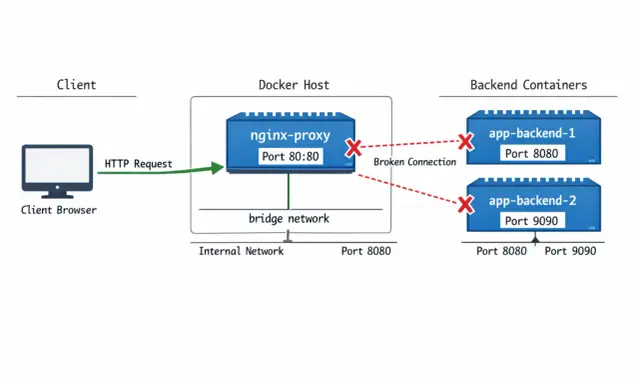 Diagramm zeigt einen Client, der eine HTTP-Anfrage an einen Docker-Host mit nginx-proxy (Port 80:80) sendet. Der nginx-proxy versucht, Anfragen an Backend-Container weiterzuleiten, aber die Verbindungen sind unterbrochen. Dies illustriert ein Problem m...