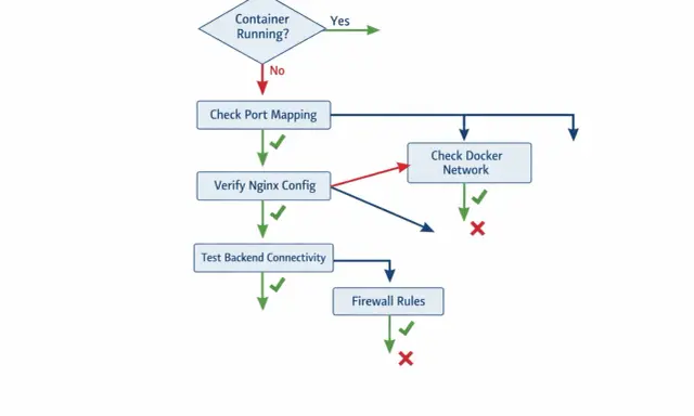 Flussdiagramm zur Überprüfung der Nginx-Konfiguration: Container läuft? Port-Mapping, Nginx-Konfiguration, Docker-Netzwerk, Backend-Konnektivität, Firewall-Regeln.