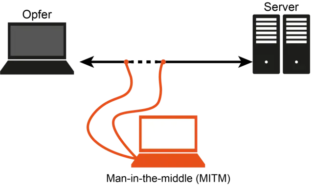 Ein Opfer-Laptop kommuniziert mit einem Server, aber ein dritter Laptop (Man-in-the-middle-Attacke) fängt die Daten ab.