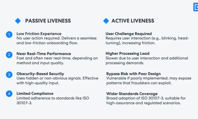 Vergleich von passivem und aktivem Liveness-Check: biometrisches Merkmal, das die Echtheit einer Person prüft.