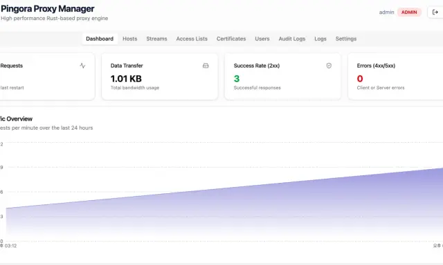 Dashboard von Pingora Proxy Manager, einer Nginx Proxy Manager Alternative, zeigt Anfragen, Datenübertragung und Erfolgsrate.