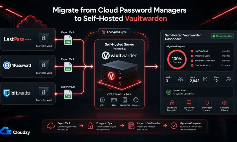 Migration von Cloud-Passwortmanagern zu Vaultwarden. So einfach ist passwort manager selbst hosten. Datenexport, sichere Übertragung und Import.