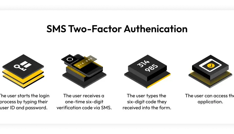 Illustration zeigt SMS-Authentifizierung: Login, Code-Erhalt per SMS, Eingabe des Codes, Zugriff.