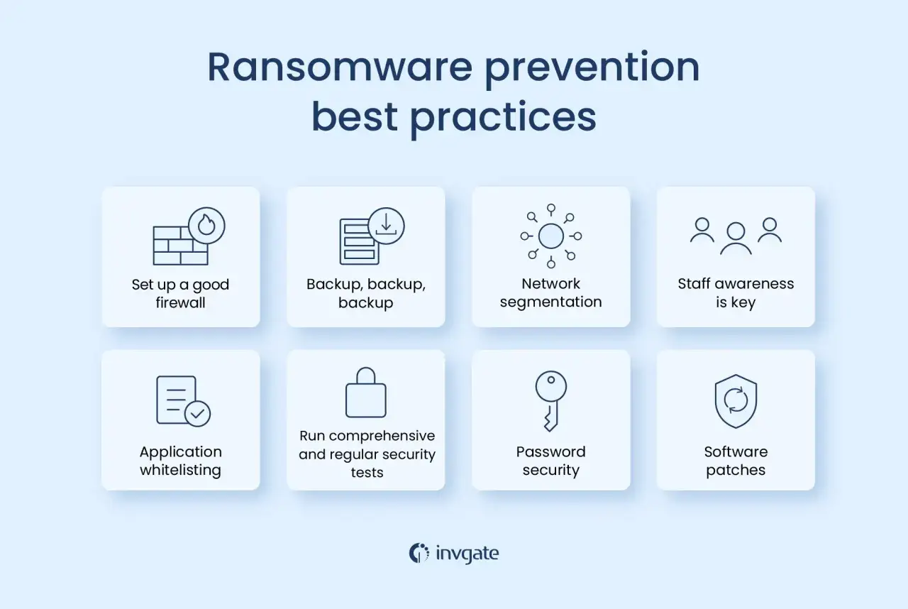 Schutz vor Ransomware: Firewall, Backups, Netzwerksegmentierung, Mitarbeiterschulung, Whitelisting, Sicherheitstests, Passwortsicherheit und Software-Updates sind entscheidend gegen Malware.