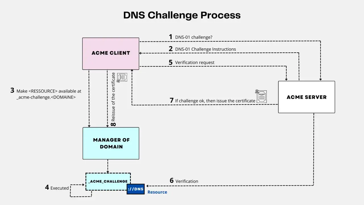 Der Prozess zur Ausstellung von Zertifikaten mit ACME-Herausforderungen. Ein ACME-Client initiiert eine DNS-01-Herausforderung, die vom ACME-Server verifiziert wird.
