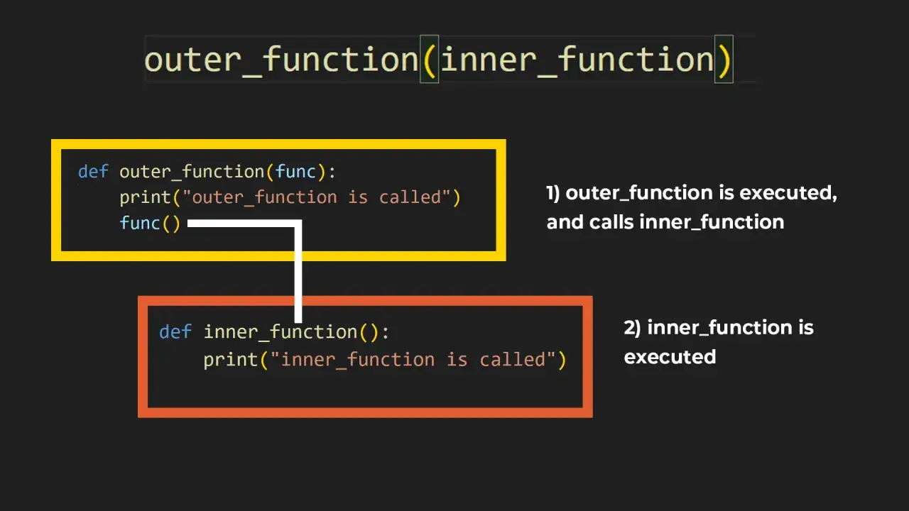 Python-Code: outer_function ruft inner_function auf. Die &auml;u&szlig;ere Funktion wird ausgef&uuml;hrt und ruft die innere Funktion auf, die dann ausgef&uuml;hrt wird.