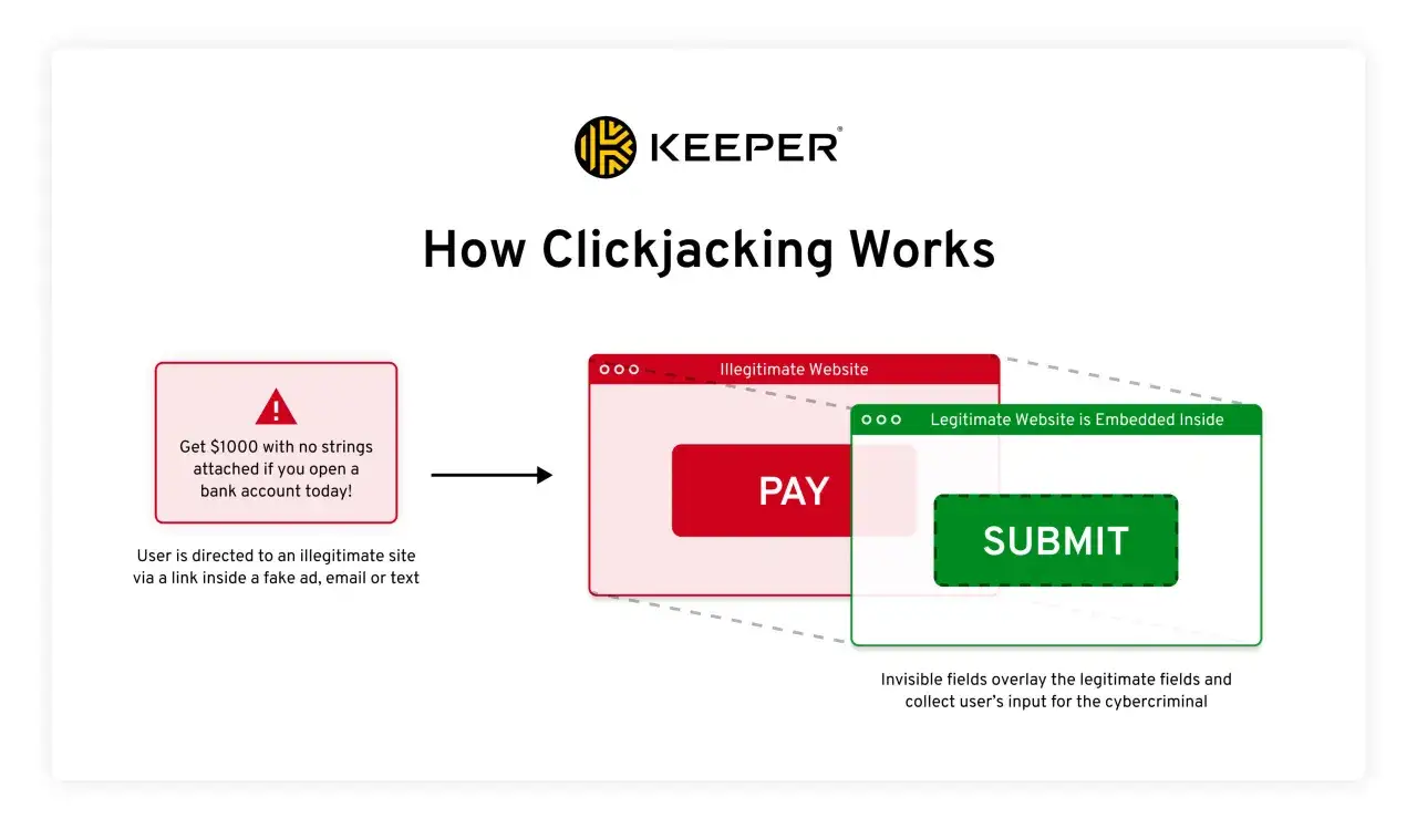 Schema erkl&auml;rt, wie Clickjacking funktioniert: Ein Lockangebot f&uuml;hrt zu einer gef&auml;lschten Seite, auf der eine legitime Seite &uuml;berlagert wird, um Daten abzufangen.