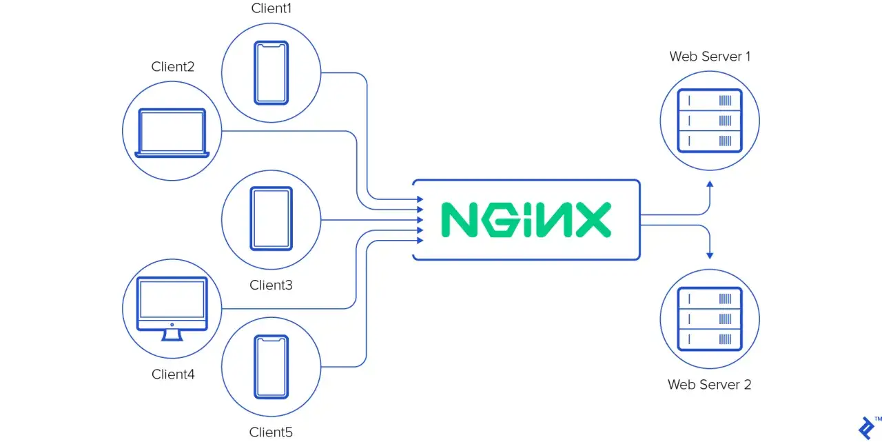 Schema zeigt, wie Clients &uuml;ber NGINX auf Webserver zugreifen. NGINX verteilt Anfragen auf Web Server 1 und 2.