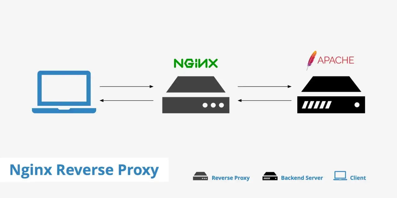 Schema zeigt, wie Nginx Port Forwarding Anfragen von einem Client an einen Apache Backend-Server weiterleitet.