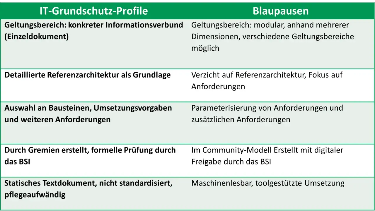 Vergleich von IT-Grundschutz-Profilen und Blaupausen des BSI f&uuml;r Datenschutz.