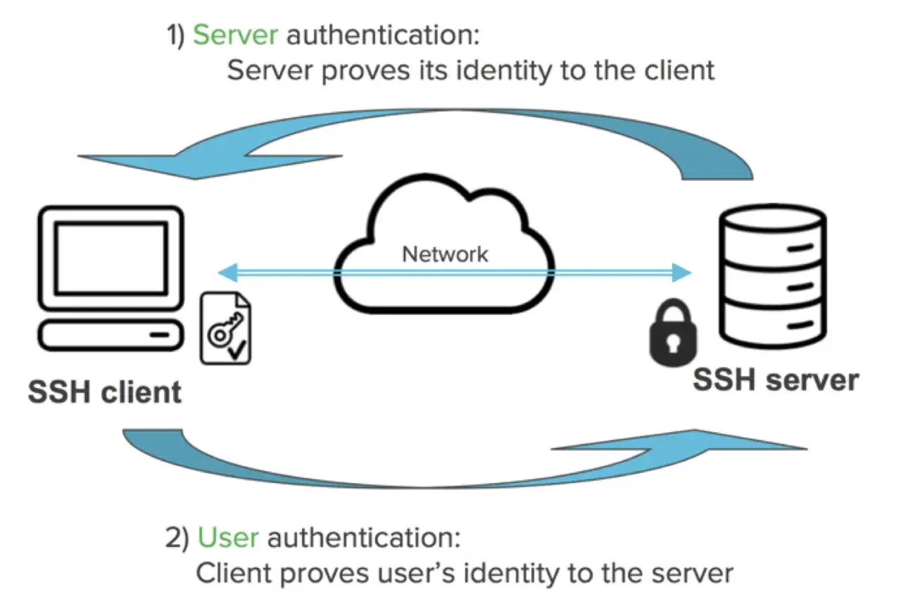 Schema zeigt SSH-Client und Server-Authentifizierung. Schl&uuml;sselverwaltung f&uuml;r sichere Verbindungen.