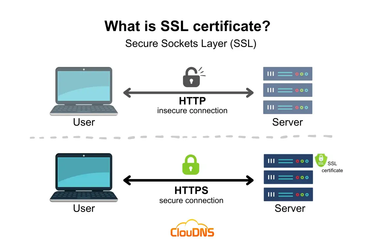 Vergleich von HTTP (unsicher) und HTTPS (sicher) mit SSL-Zertifikat. &Auml;hnlich wie bei der Einrichtung mit certbot Apache.