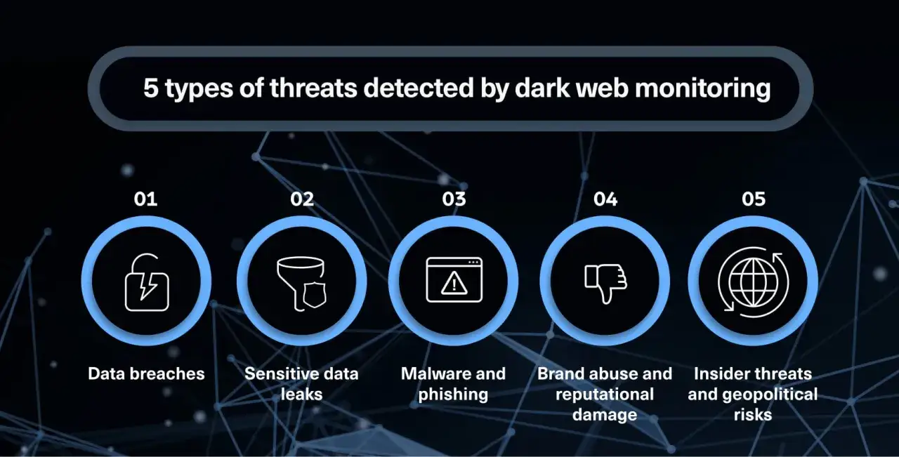 5 Gefahren des Darknets: Datenlecks, Malware, Phishing, Reputationssch&auml;den und geopolitische Risiken.