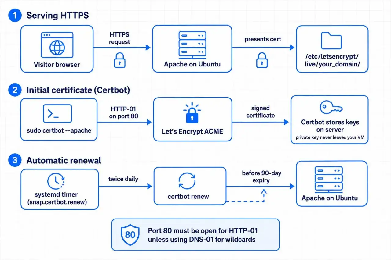 Diagramm zeigt, wie Certbot Zertifikate f&uuml;r HTTPS-Server bereitstellt und wie die automatische Erneuerung (certbot auto renew) &uuml;ber einen systemd-Timer vor Ablauf des 90-Tage-Zertifikats funktioniert.