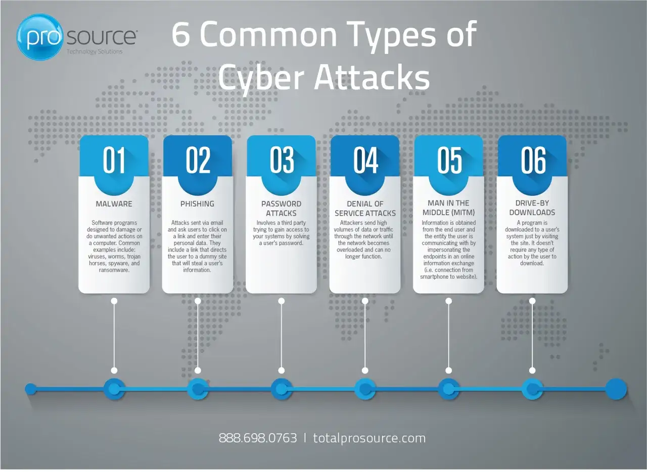 Infografik zeigt 6 g&auml;ngige Arten von Cyberangriffen: Malware, Phishing, Passwortangriffe, Denial of Service, Man-in-the-Middle und Drive-by-Downloads.