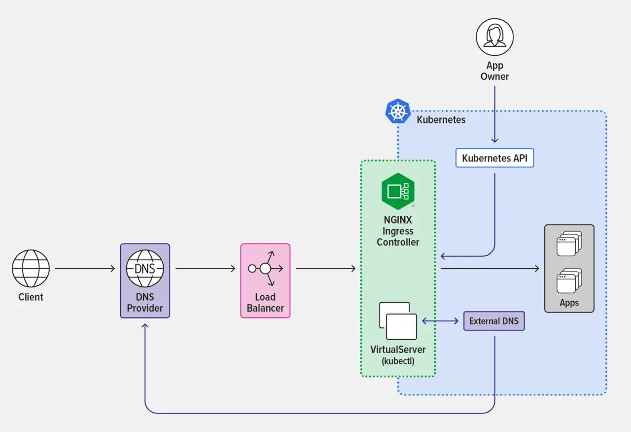 Diagramm zeigt, wie ein Client &uuml;ber einen DNS-Provider und Load Balancer Anfragen an den NGINX Ingress Controller leitet, der mit Kubernetes und externem DNS interagiert.