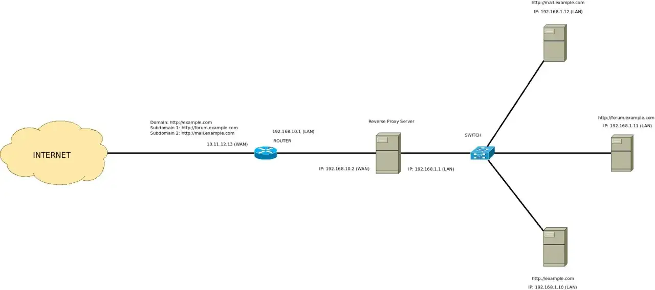 Netzwerkdiagramm mit Internet, Router, Reverse Proxy, Switch und Servern. Ein Apache Servername wird hier nicht explizit gezeigt, aber die Server hosten Domains.