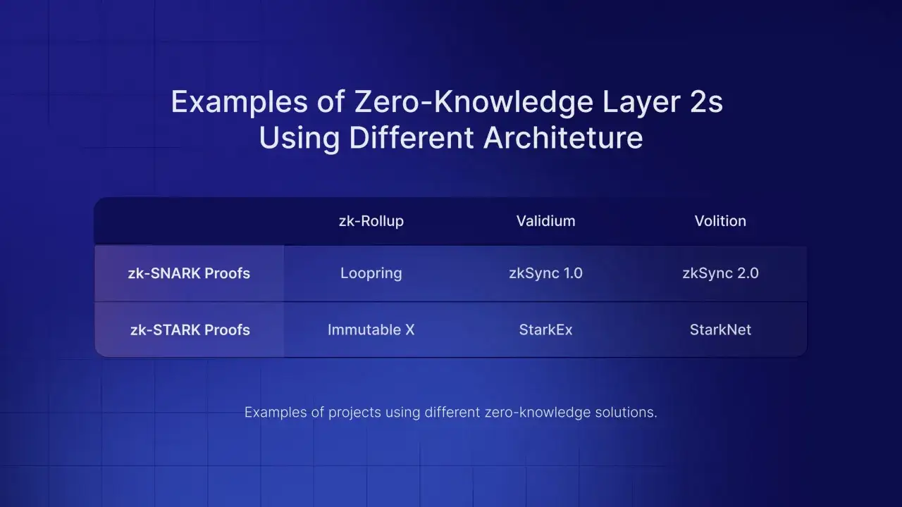 Tabelle zeigt Beispiele f&uuml;r Zero-Knowledge Layer 2s mit verschiedenen Architekturen, wie zk-Rollup, Validium und Volition.